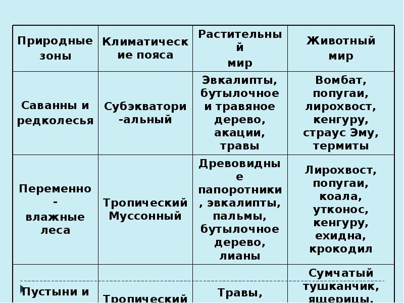 Природная зона таблица 7