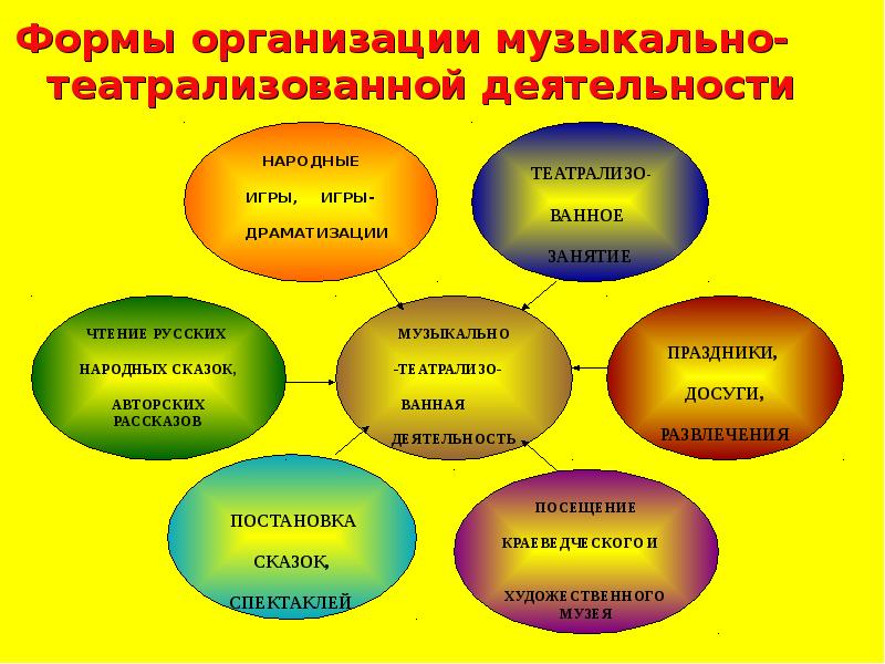 Сценическая деятельность в дополнительном образовании. Формы театрализации. Формы организации театрализованной деятельности. Форма проведения музыка. Формы организации муз деятельности.