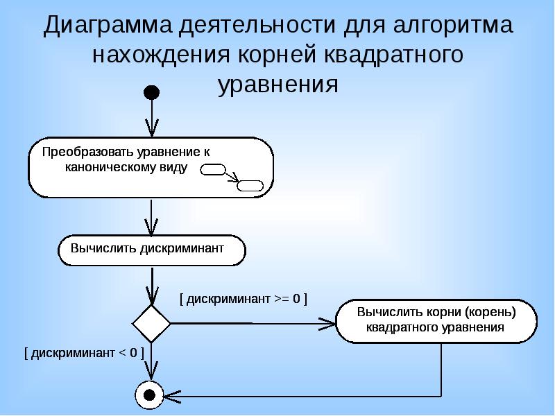 Диаграмма деятельности библиотека