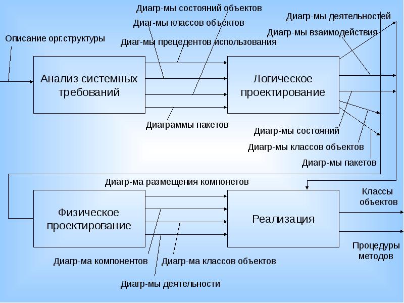 Презентация проектирование ис