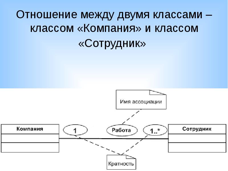 Отношения между 2 4. Отношение между классами организация и работник. Связи между классами. Взаимоотношения между классами. Взаимоотношения между классами и объектами..