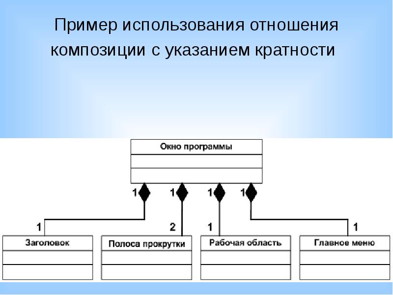 Пользоваться отношениями. Композиционные методы проектирования ИС. Презентация проектирование ИС. Какие методы используются при проектировании ИС. Композиция отношений примеры.