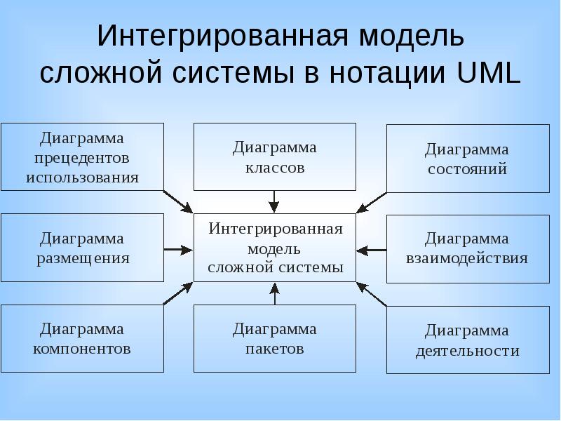 Интегрированных или интегрируемых. Интегрированная модель сложной системы в нотации uml. Интегративная модель. Интеграционная модель. Интеграционная модель сложной системы это.