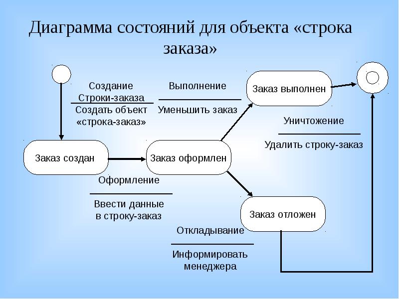 5 диаграмма состояний