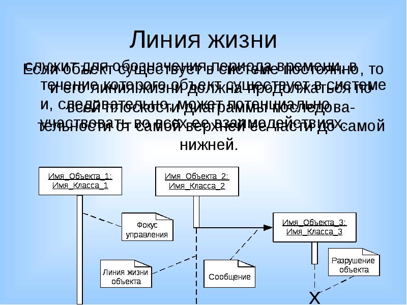 Система ориентированное проектирование. Оригинальное проектирование ИС. Линия жизни объекта. Линии взаимодействия. Транзитно-ориентированное проектирование.