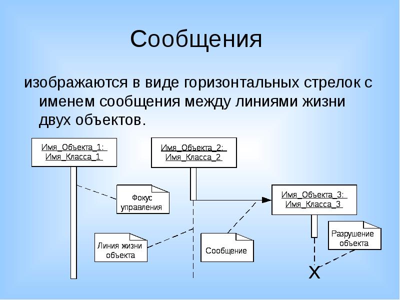 Как изображается фокус управления focus of control на диаграмме последовательности