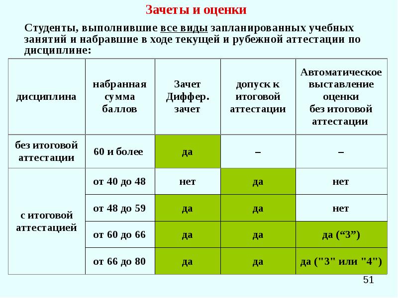 Оценки в университете