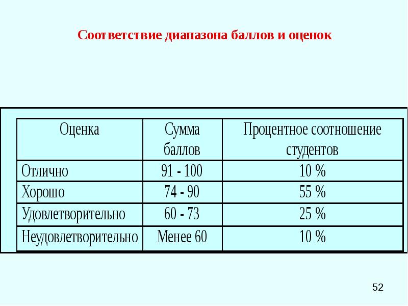 Соответствие баллов. Соответствие баллов оценке. Соотношение баллов и оценок. Какая оценка соответствует баллам. Оценка в баллах диапазон.