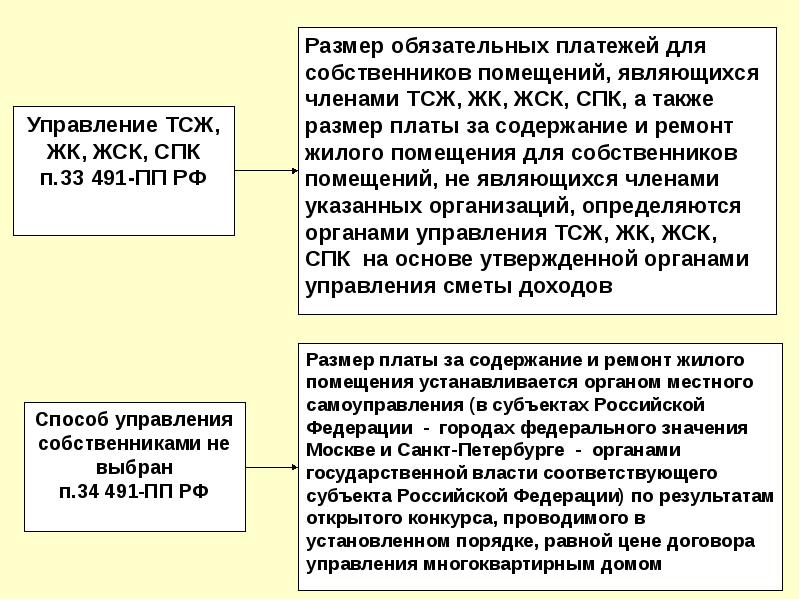 Правовое положение членов жилищных кооперативов