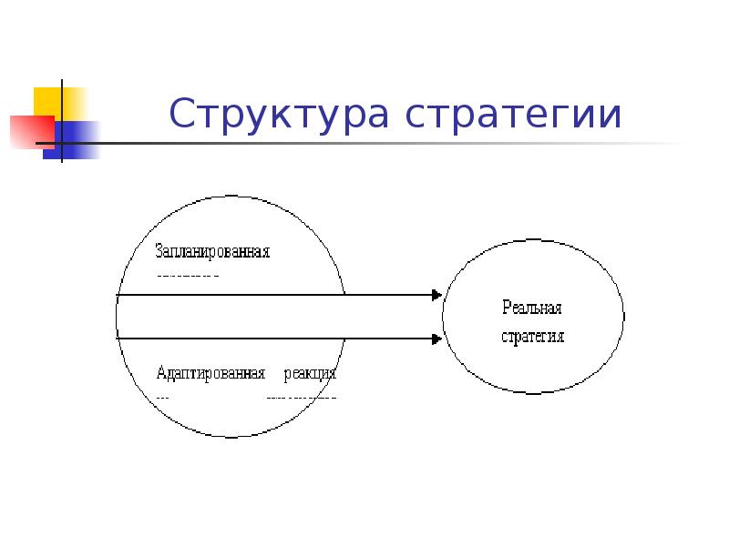 Структура стратегии. Структура стратегии компании. Структура стратегии схема. Структура стратегии стратегия.