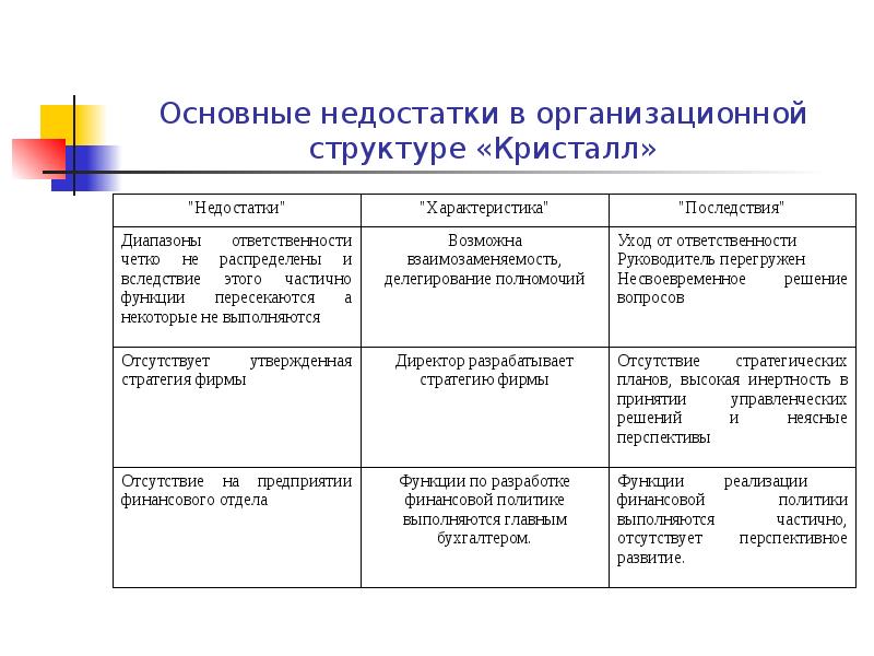 Характеристика недостатки. Организационная структура по Кристалл. Базовые дефициты. Изменение оргструктуры недостатки. Ювелирный завод стратегическое управление.