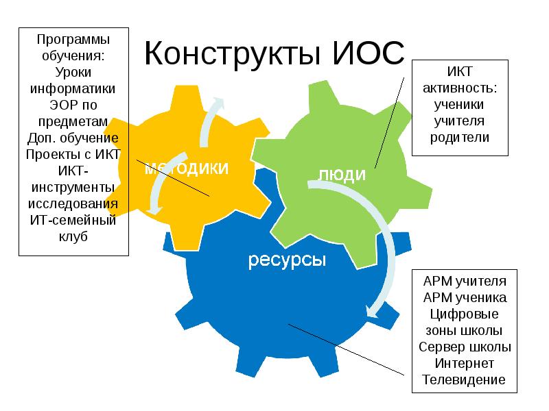 Рта иос. Конструкт на тему информация и её зоны.