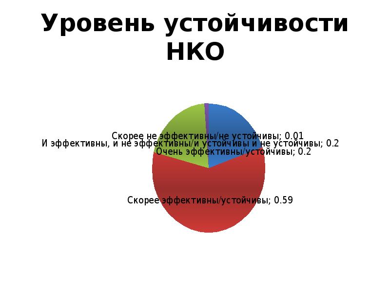 Устойчивость нко. Уровень устойчивости. Уровни стабильности. Уровень устойчивости el360. Третий уровень стабильности это.