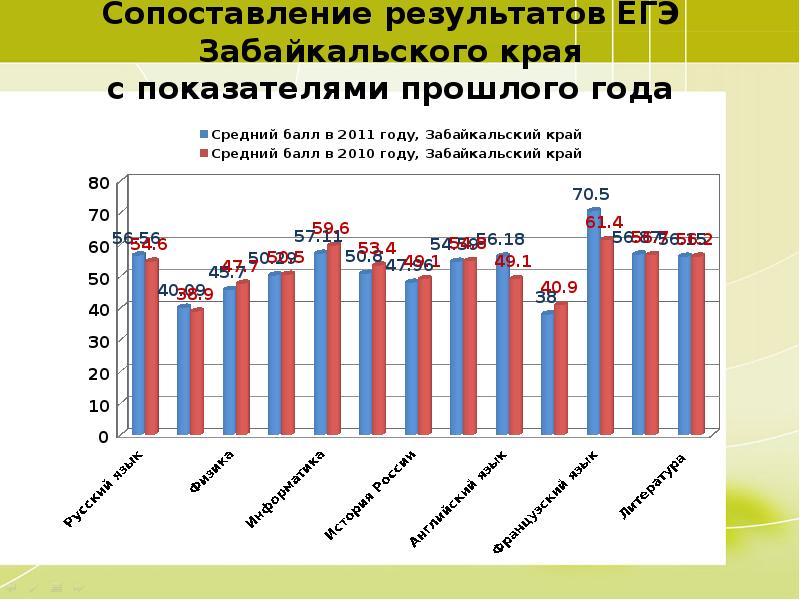 Развитие забайкалья