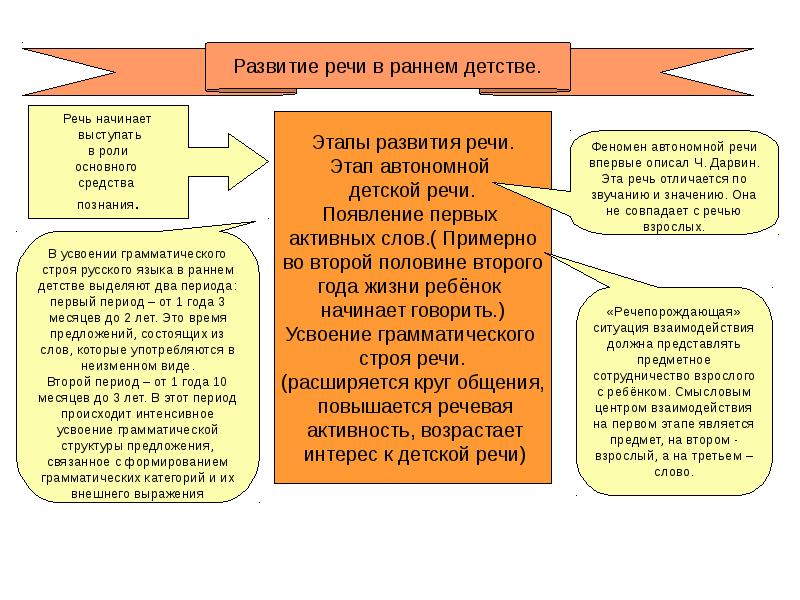 Презентация стадии развития психики