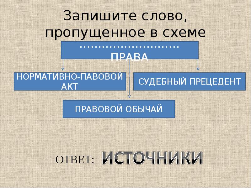 Какое слово пропущено в схеме политические