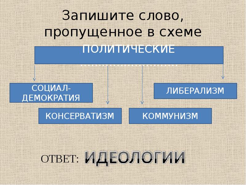 Какое слово пропущено в схеме политические социал демократия либерализм консерватизм коммунизм