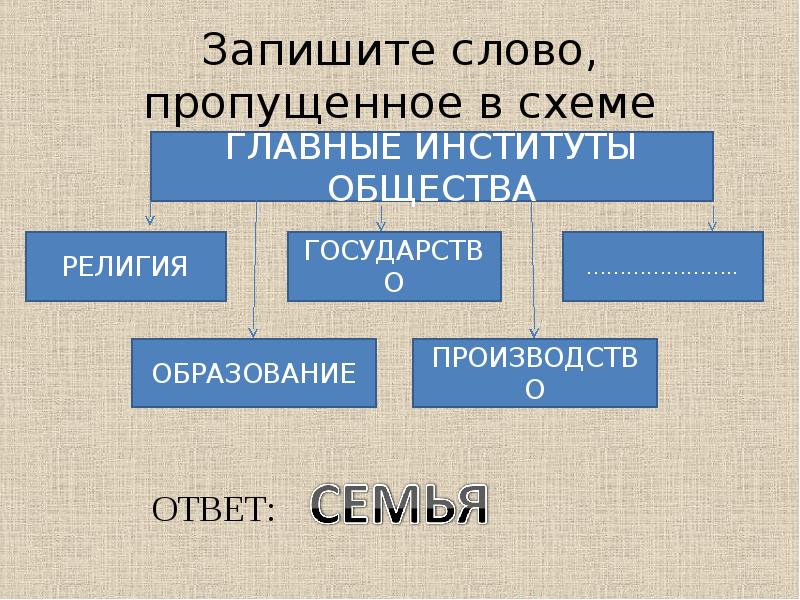 Какое слово пропущено в схеме статус предписанный