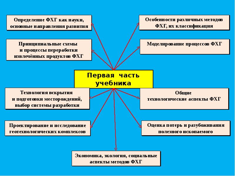 Физико химическая геотехнология. Курс лекций по подземной геотехнологии. Экологическая геотехнология. Геотехнология. Достоинства и недостатки физико химической геотехнологии.