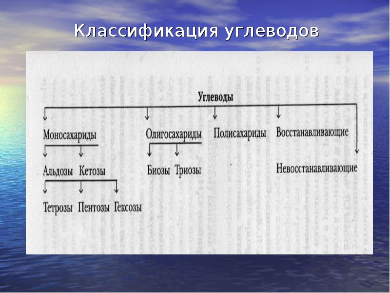 Классификация циклов. Классификация углеводов альдозы. Классификация углеводов таблица по биологии. Классификация сахарозы. Классификации углеводов восстанавливающие.