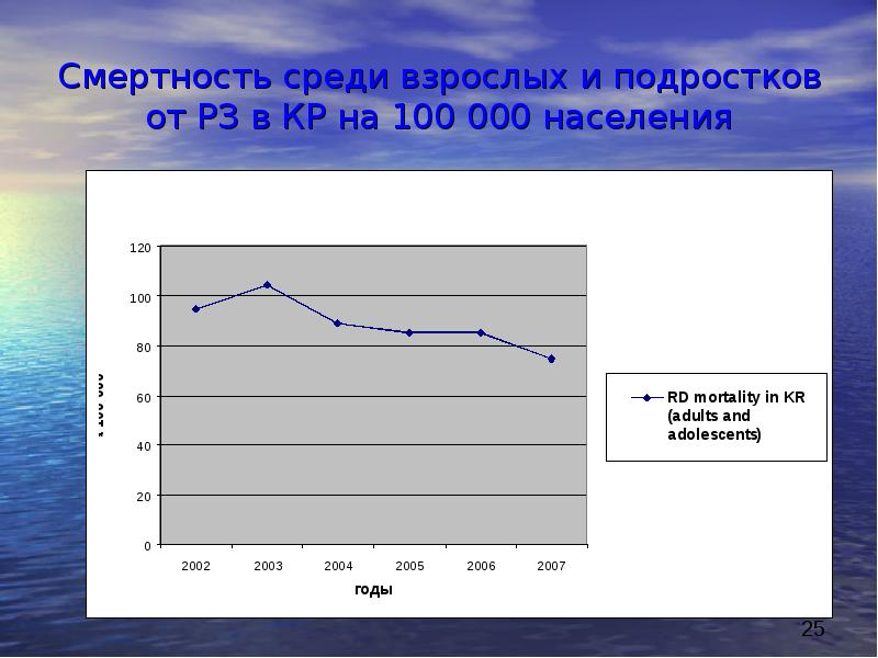 Среди взрослого населения. Смертность в Кыргызстане. Стратегия Pal.