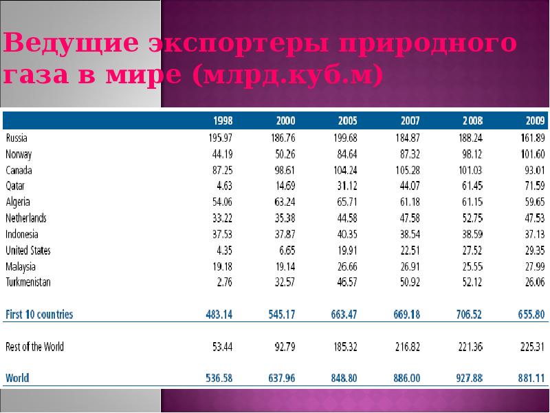 Главные страны экспортеры. Импортеры газа. Импортеры газа в мире. Экспорт газа в мире. Основные импортеры газа.