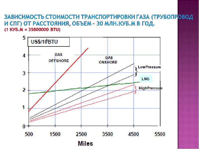 Стоим газа. Потери сжиженного газа при транспортировке. Затраты газа транспортировка газа по трубам. Себестоимость транспортировки газа. Себестоимость СПГ И трубопроводного газа.