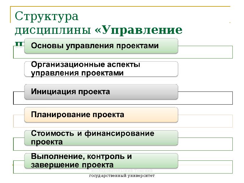 Основание управления. Основы управления проектами. Основы проектного управления. Основы проектного менеджмента. Структура дисциплины.