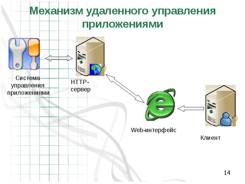 Удаленное управление удалить. Удалённое управление. Управление приложениями. Преимущества удаленного управления. Программы для проектирования информационных систем.