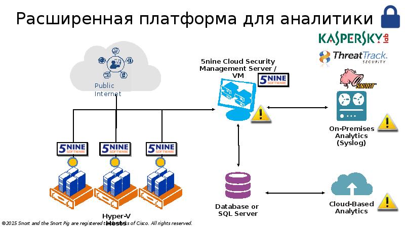 Расширяемой платформой. Платформа как услуга. Презентация на тему проблемы безопасности в облачных сервисах. Стэк найн сервер. Расширение платформ.