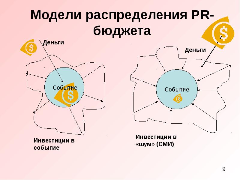 Модели распределения. Модель распределения. Модели распределения бюджета. Модели распределения бюджетных. Модель 