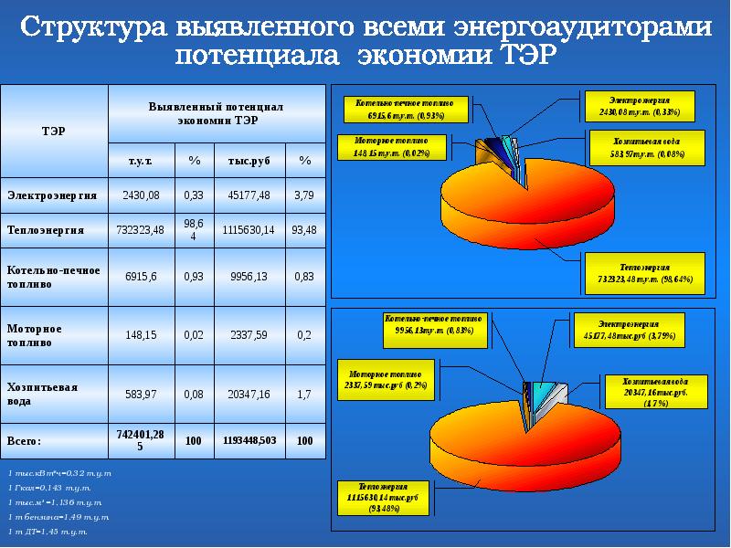 Из топливно энергетических ресурсов в центральной