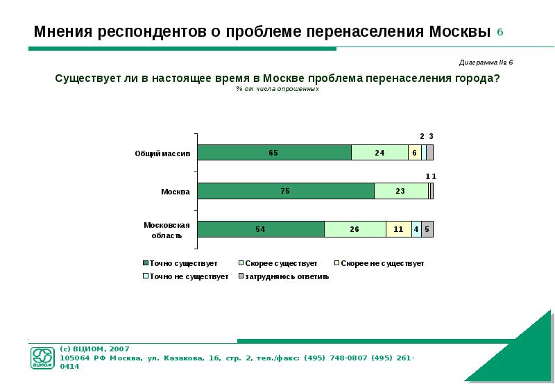 Население москвы диаграмма