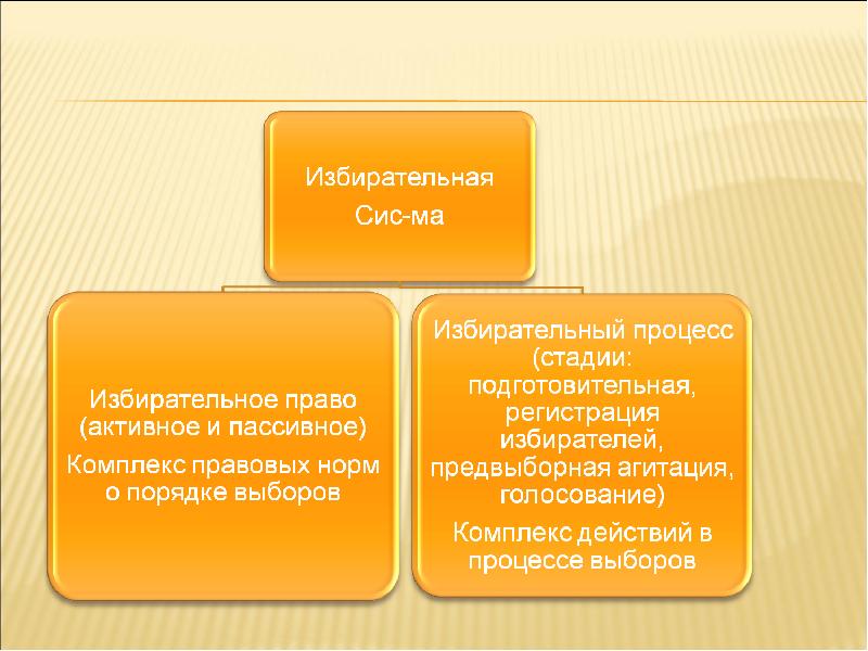 План на тему типы избирательных систем