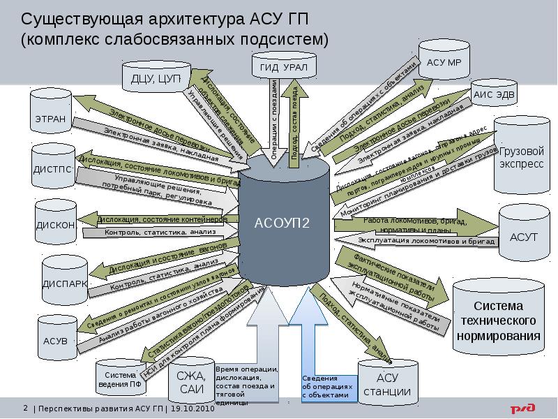 Асу на жд транспорте презентация