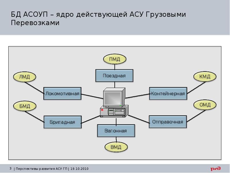 Асу сб. АСОУП схема. Автоматизированная система управления перевозками грузов. АСОУП РЖД. АСУ на ЖД схема.