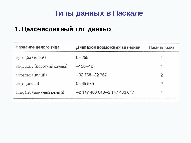 Комбинированный тип данных в паскале презентация 10 класс