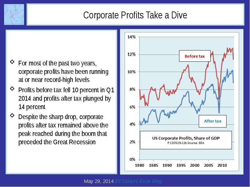 Company economic growth. Profit before tax. Corporate profits. After-tax nominal interest rate. Us corporate profits with iva.