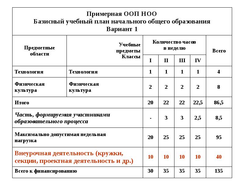 Ооп ноо вариант 1 учебный план