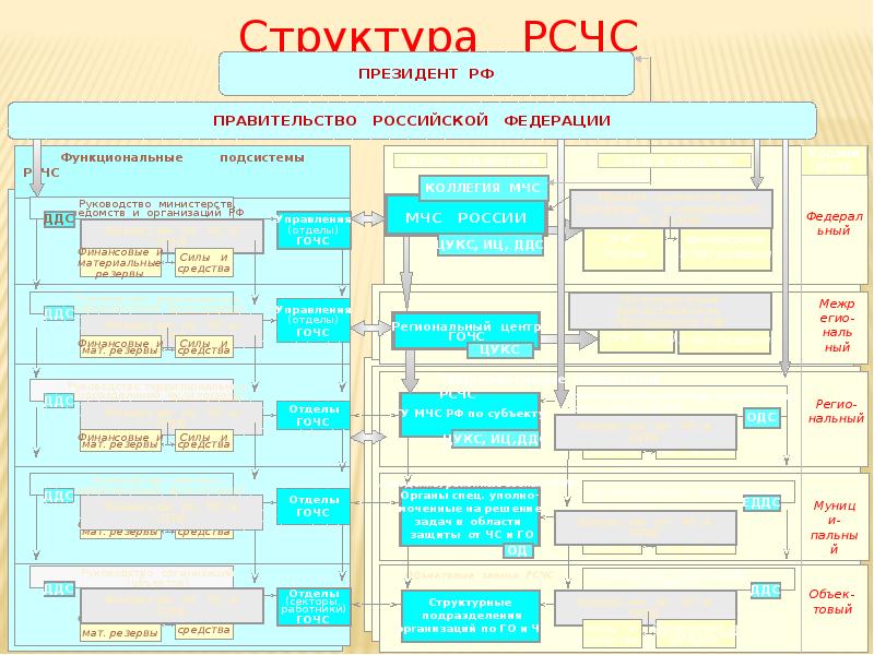 Структура рсчс схема