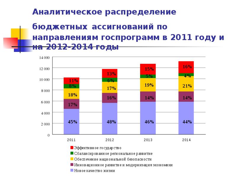 Распределение ассигнований из бюджета. Распределение бюджета. Классификация расходов бюджетов по разделам и подразделам. Распределение бюджетных ассигнований. Распределение бюджета на пк.
