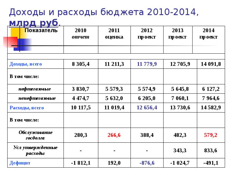 Доходы и расходы в ну