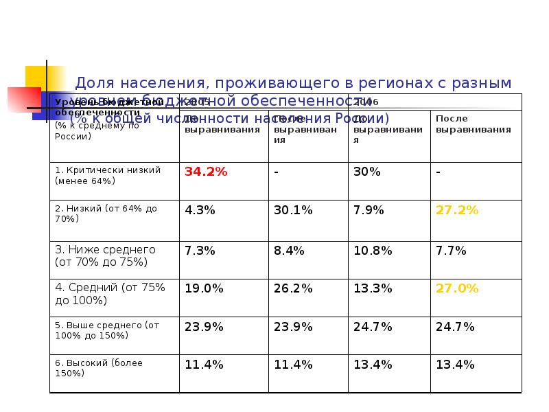 Численность городского населения в процентах