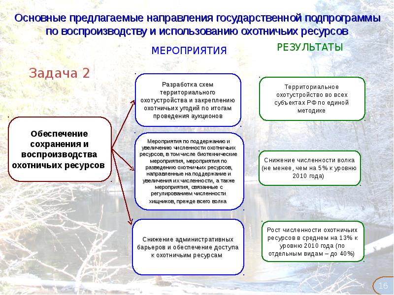 План биотехнических мероприятий в охотхозяйстве