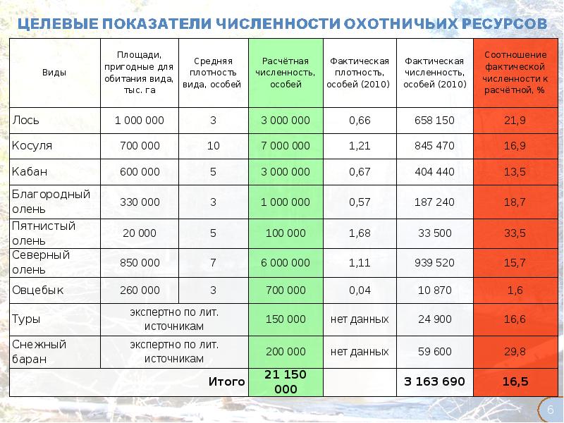 Значение охотничьих ресурсов