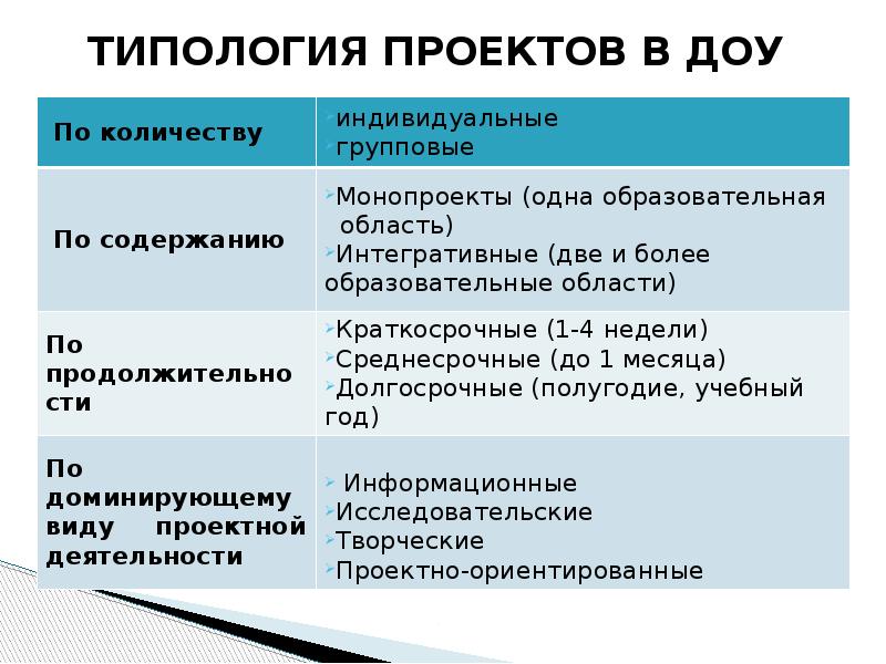 Рассортируйте номера ниже перечисленных видов проектов по типологическим группам заполнив таблицу