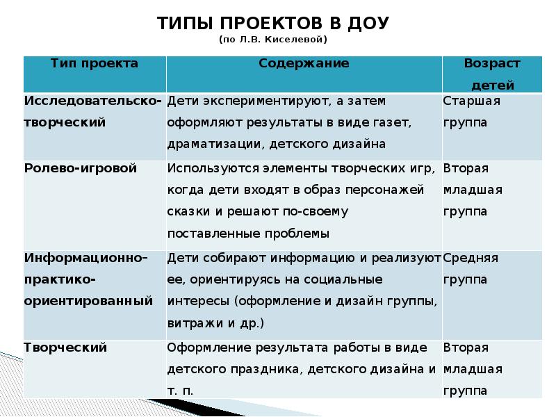 Виды типы проектов в доу