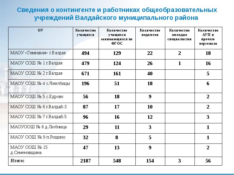 Обеспеченность кадрами структура персонала таблицы. Категории оценки рисков. Составление штатного расписания на предприятии пример. Контингент обучающихся. Показатели сети штатов и контингентов государственных учреждений.