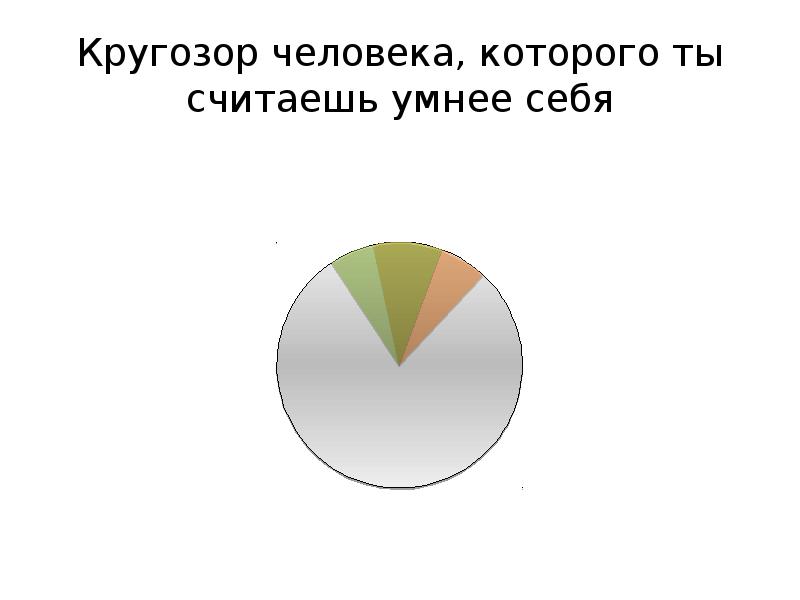 Кругозор синоним. Диаграмма кругозор ребенка. Кругозор человека в градусах. Кого в мире больше умных или глупых статистика. Слайд можете ли вы считать себя умным.