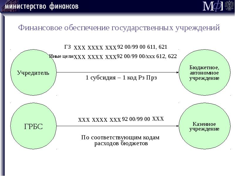 Финансовое обеспечение субсидия